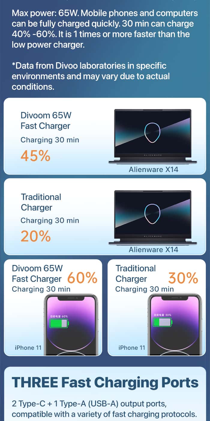 DIVOOM DIPOW-65 Fast Charger